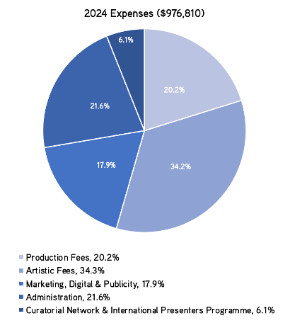 MoM Expenses for 2023/24:
20.2% Production Fees, 34.3% Artistic Fees, 17.9% Marketing, 21.6% Administration, 6.1% Curatorial