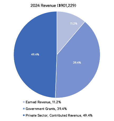 MoM Revenue for 2023/24: 11.2% Earned, 39.4% Government, 49.4% Private